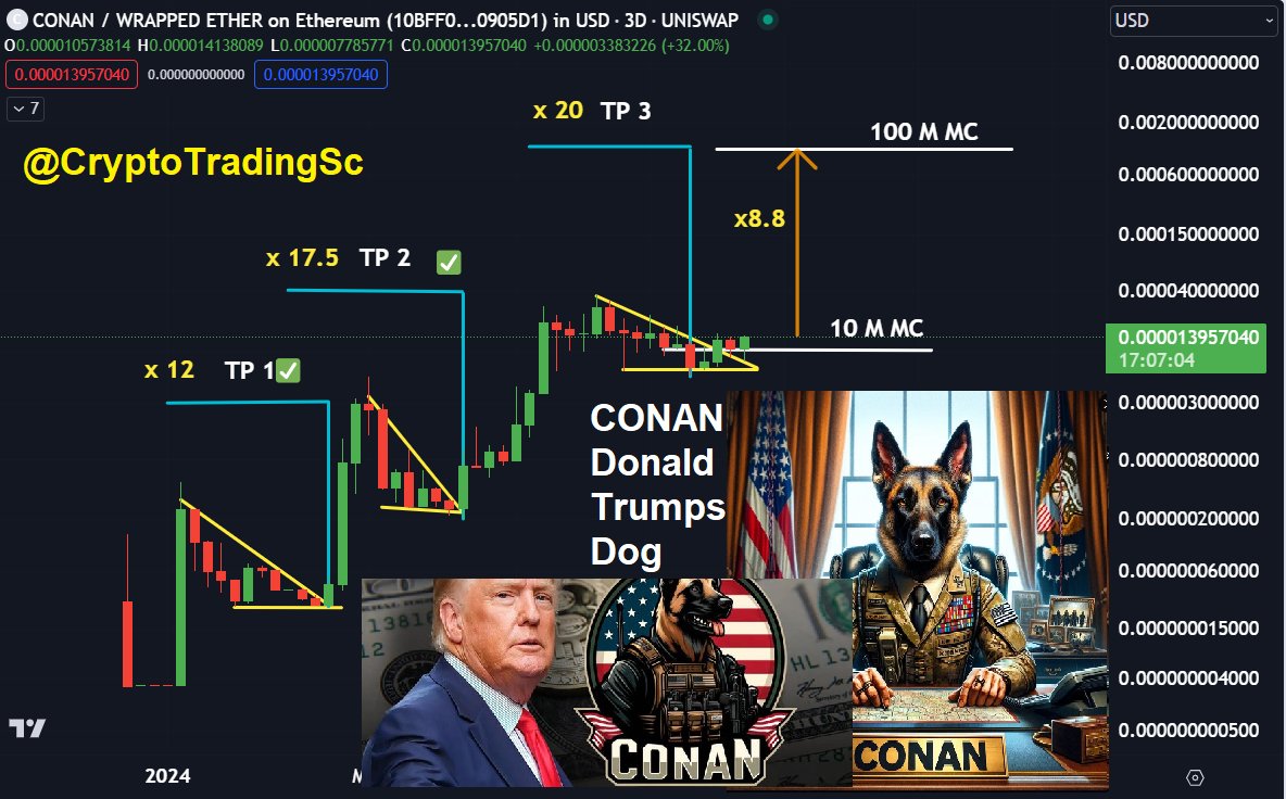 $Conan x20 breakout -LOADING! 100M mc💰💯
 @Conan_erc_20 is a #x100 #x100gem !💸🚀
#DonaldTrump voiced his support on #Bitcoin and #Cyypto today.😎

What Market Cap do you think his beloved Dog @conan should be valued .

#Elonmusks $Floki (2B market cap)
#DonaldTrump $Conan( 14M