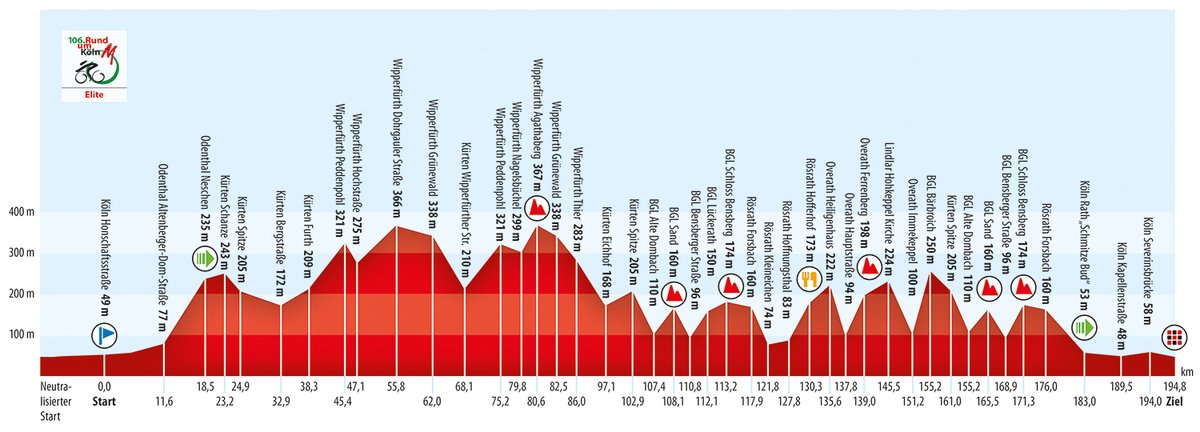 🇩🇪 #rundumkoeln It is the oldest classic in Germany and we are going for the triple after winning the last two editions. Expect a classic-style, hilly course on the loops around Cologne. 📍Cologne ➡️ Cologne 🚩 Start 10:45 CEST 🏁 Finish 15:31 CEST 🛣️ 194.8 km