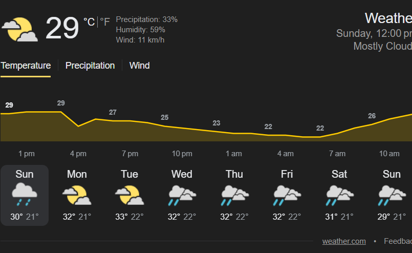 Bangalore has cooled down considerably after what we suffered in April earlier.