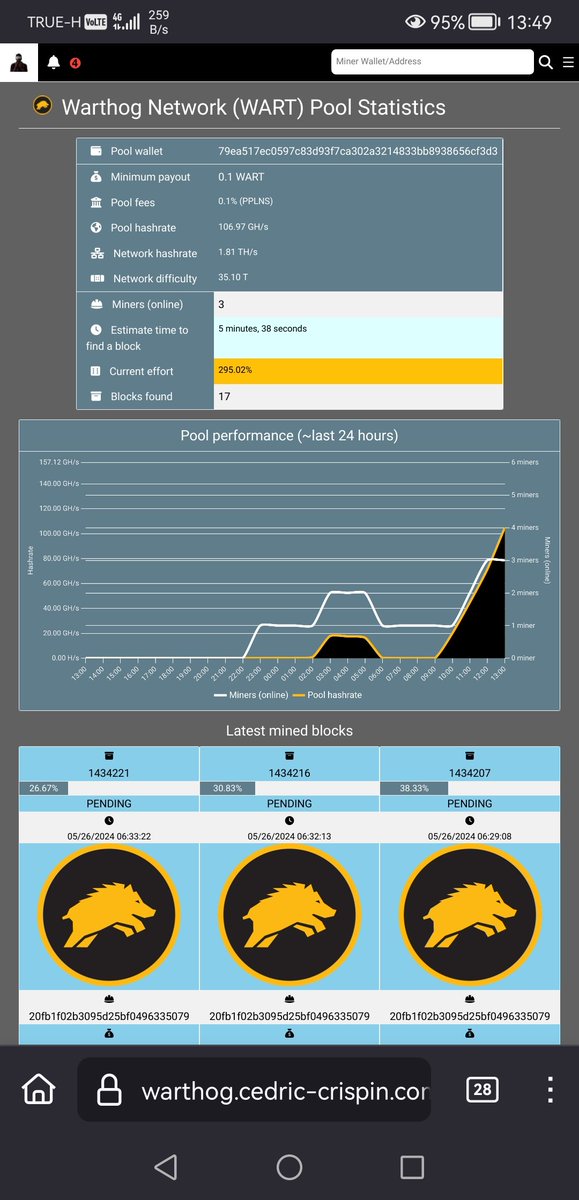Cedric_Crispin's tweet image. 1/2) We just added @warthognetwork in our mines 🔥🚀
We found 17 blocks already and sent as much as payments.

A huge thank you to @dank_miner for his support and all his feedbacks 🙏🏽💪🏽

Join the fierce battle of decentralization 👉🏽 warthog.cedric-crispin.com/start-mining/ ⛏️