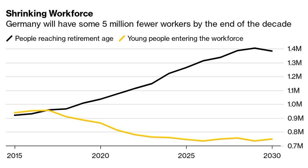 With 5 Million fewer workers in Germany in just few years who is supposed to pay for pensions and healthcare for all the new retirees?