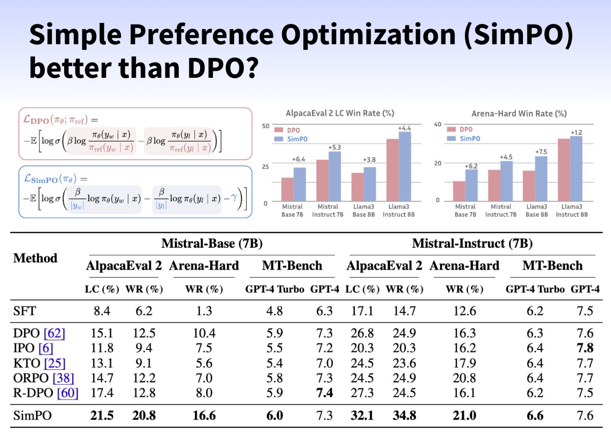SimPO (Simple Preference Optimization), a new RLHF method, was released to improve simplicity and training stability for offline preference tuning while outperforming DPO or ORPO. 👀 SimPO is very similar to DPO by being a reward-free method but uses the average log probability