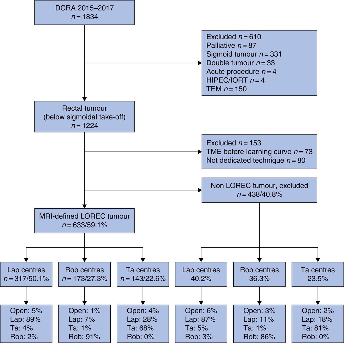 Total mesorectal excision in MRI-defined low rectal cancer: multicentre study comparing oncological outcomes of robotic, laparoscopic and transanal total mesorectal excision in high-volume centres ➡️doi.org/10.1093/bjsope… This multicentre, retrospective cohort study showed that