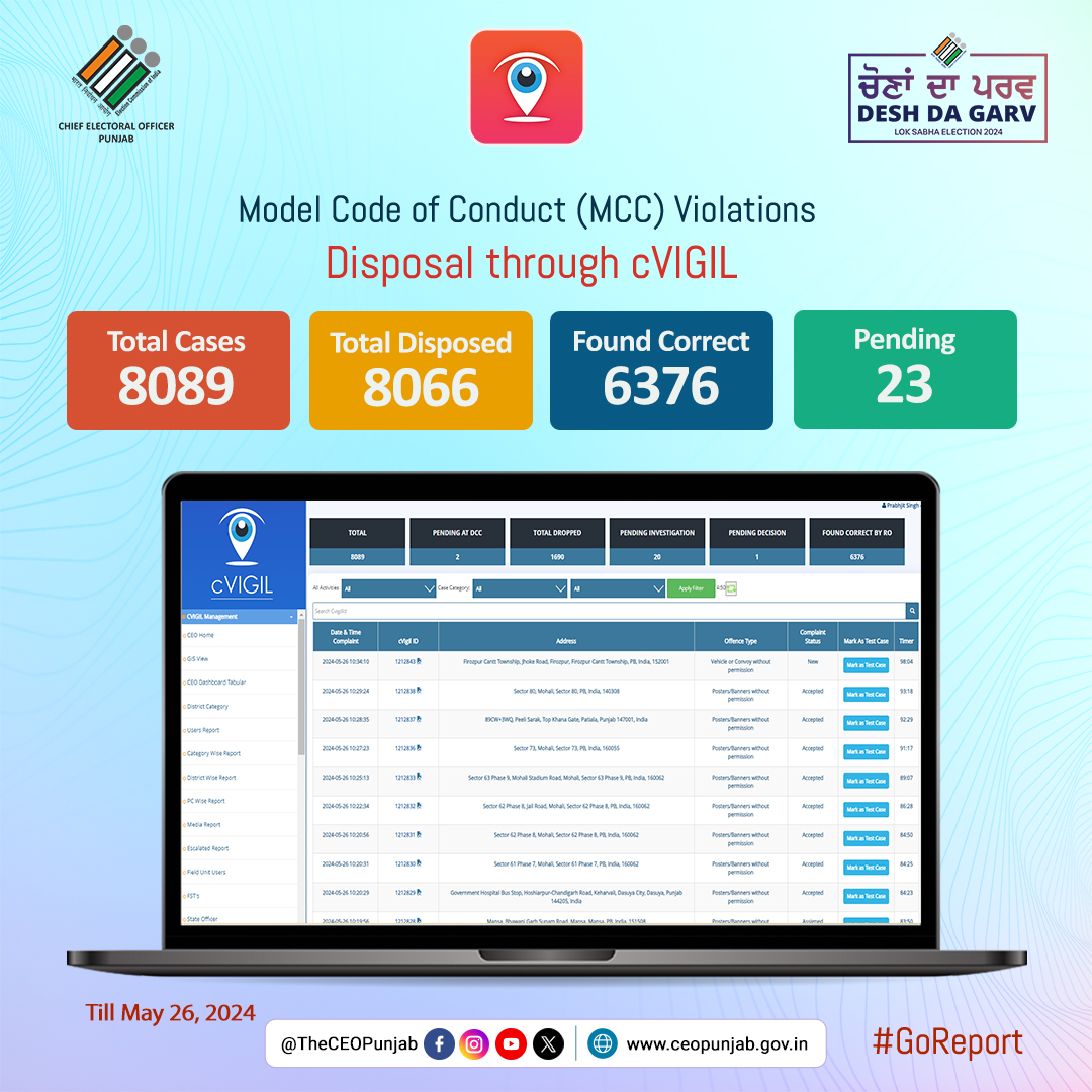 #GoReport
𝐜𝐕𝐈𝐆𝐈𝐋 𝐒𝐭𝐚𝐭𝐢𝐬𝐭𝐢𝐜𝐬 𝐚𝐬 𝐨𝐧 𝐌𝐚𝐲 𝟐𝟔, 𝟐𝟎𝟐𝟒
Be a cVIGILant citizen.
Android: t.ly/-rSJh
iOS: t.ly/QjyXy
Download cVIGIL App now and report any Model Code of Conduct Violation

#LokSabhaElections2024 
@ECISVEEP