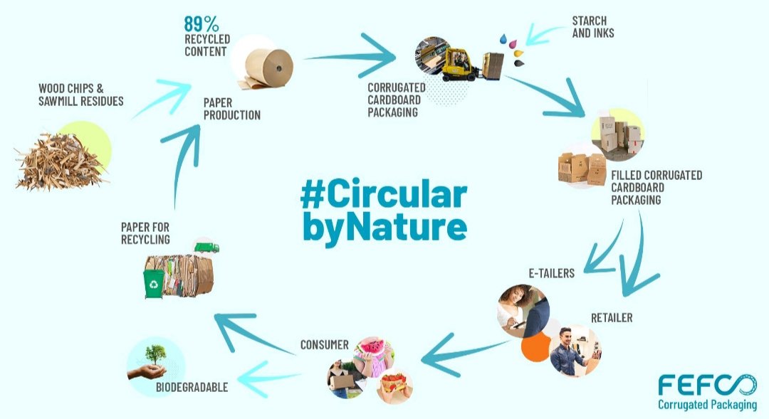 agustinparejo's tweet image. #circularbynature @FEFCO #carton #cartonboard #box #caja que alegria poder trabajar en este sector #LaCartoneraLucentina #lucena