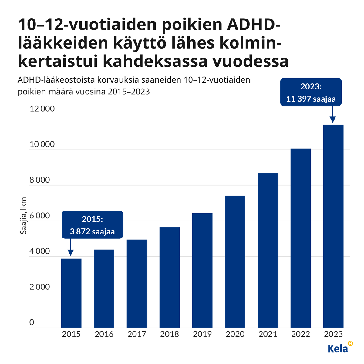 Poikien ADHD-lääkkeiden käyttö on lisääntynyt hurjasti viime vuosien aikana. Yleisintä se on 10–12-vuotiailla pojilla, joista jo yli 10 prosenttia käyttää ADHD-lääkkeitä. Tarkastelimme aihetta ajassa ja alueellisesti. 👇 1/