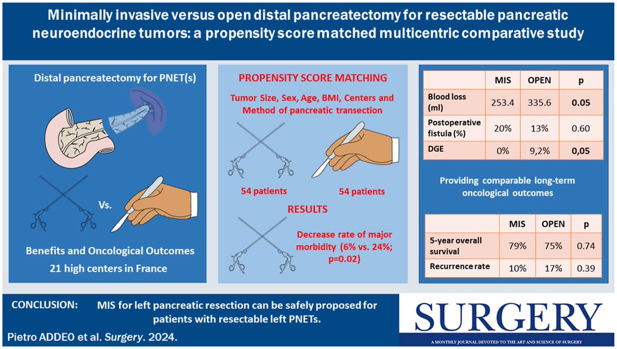 Minimally invasive versus open distal pancreatectomy for resectable pancreatic neuroendocrine tumors: A propensity score matched multicentric comparative French study surgjournal.com/article/S0039-… congratulations @addeo_pietro @SurgJournal @AHPBA @EAHPBA @IHPBA @CHPBAsurg