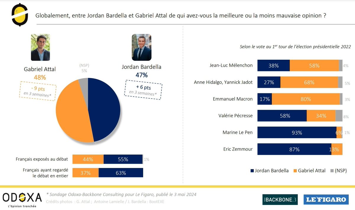 @tcabarrus Ah bon, mais quand on demande aux personnes ce n’est pas ce qui ressort !!

Les hommes mentent, mais pas les chiffres !!

61 % ont dit que @J_Bardella a gagné face à @GabrielAttal !!

Vivement le 9 juin pour mettre une raclée à @EmmanuelMacron !!

#vivementle9juin #Rn #Landes