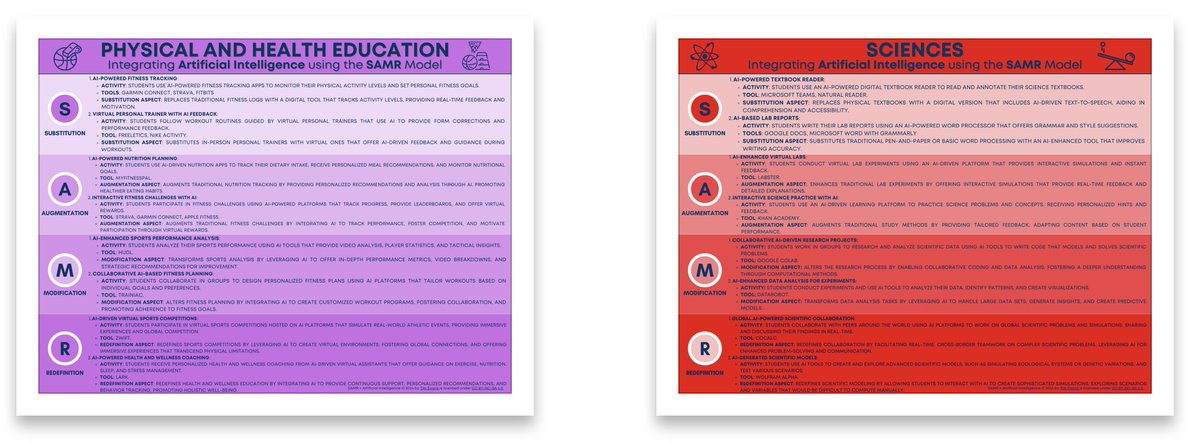 Reading a lot about the potential of AI in education - and have now tried to put together guidance on how this can look in a classroom - supported by the SAMR model (check tool suitability your side.) This is a conversation which requires more attention. canva.com/design/DAGF3aL…