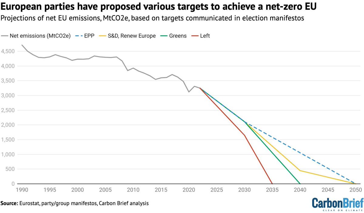 EU election 2024: What the manifestos say on energy and climate change | @Josh_Gabbatiss Read here ➡️ buff.ly/3Ve7Zwe