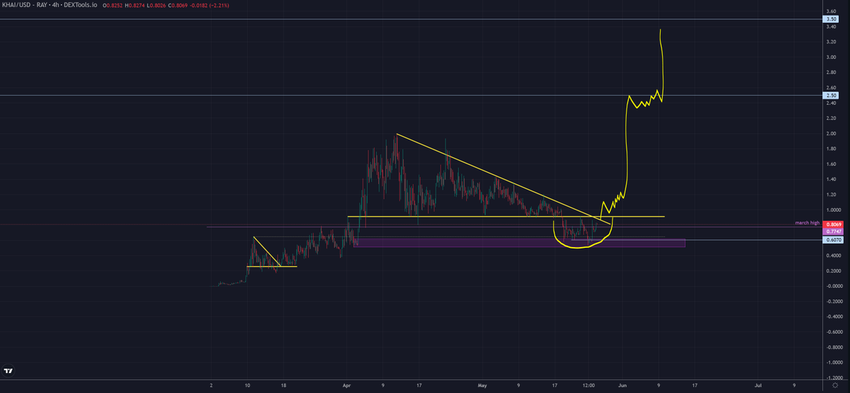 trader1sz's tweet photo. $KHAI update. looks like its about to reclaim. added on this dip.

Sol is also at support along with WIF looking decent. all lining up together

if correct, KHAI should start pushing up from here https://t.co/tlMNTaPGqZ