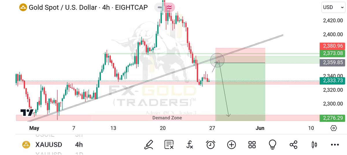 #XAUUSD (Update)....!!
BEARISH BREAKOUT SHORT 🔥

#GOLD was trading along The rising support but now We are seeing a bearish Breakout and breakout Is confirmed so we Will be expecting a Further move down...👍🔥

#technicalanalysis #forexeducation #fx #fxsignals #forexnews