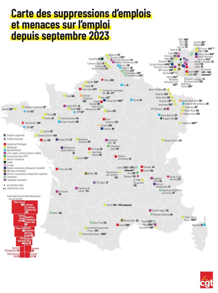 Brevesdepresse's tweet photo. 🔴🇫🇷INFO - À rebours du discours officiel, les #licenciements continuent à bas bruit, alerte la CGT. La Confédération recense 130 plans de licenciement depuis sept. 2023, mettant en péril entre 60.000 et 90.000 emplois directs et indirects. L’industrie paye le plus lourd tribut. https://t.co/tsnFB9N9zW