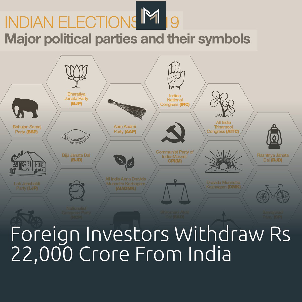 Market_WiseGuy's tweet image. India&apos;s election uncertainty takes a toll on economy as foreign investors withdraw a massive Rs 22,000 crore from Indian equities #ElectionJitters #FPIOutflow #IndianEconomy #MarketVolatility