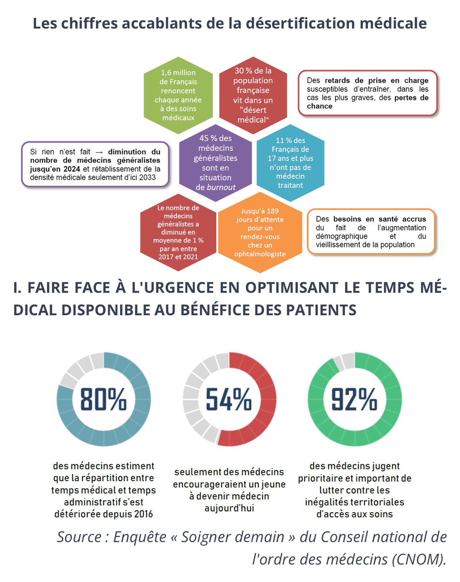 L’état n’a pas investi dans la médecine de ville, cette convention ne réglera aucun problème : pénurie de medecins liberaux, 20 000 médecins formées ne s’installent pas , gâchis pour les médecins et les patients sans accès aux soins .@Assur_Maladie @fredvalletoux @ThomasFatome