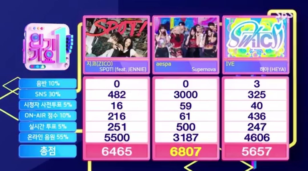 INKIGAYO UPDATE Thank you to those who participated and donated to give everything what we have today. We appreciate all your hardwork! Let's double this energy for JNK1 please.🥺 It's now the end of Spot era! Let us all prepare now for real for JNK1! Thank you so much! 💙🫂