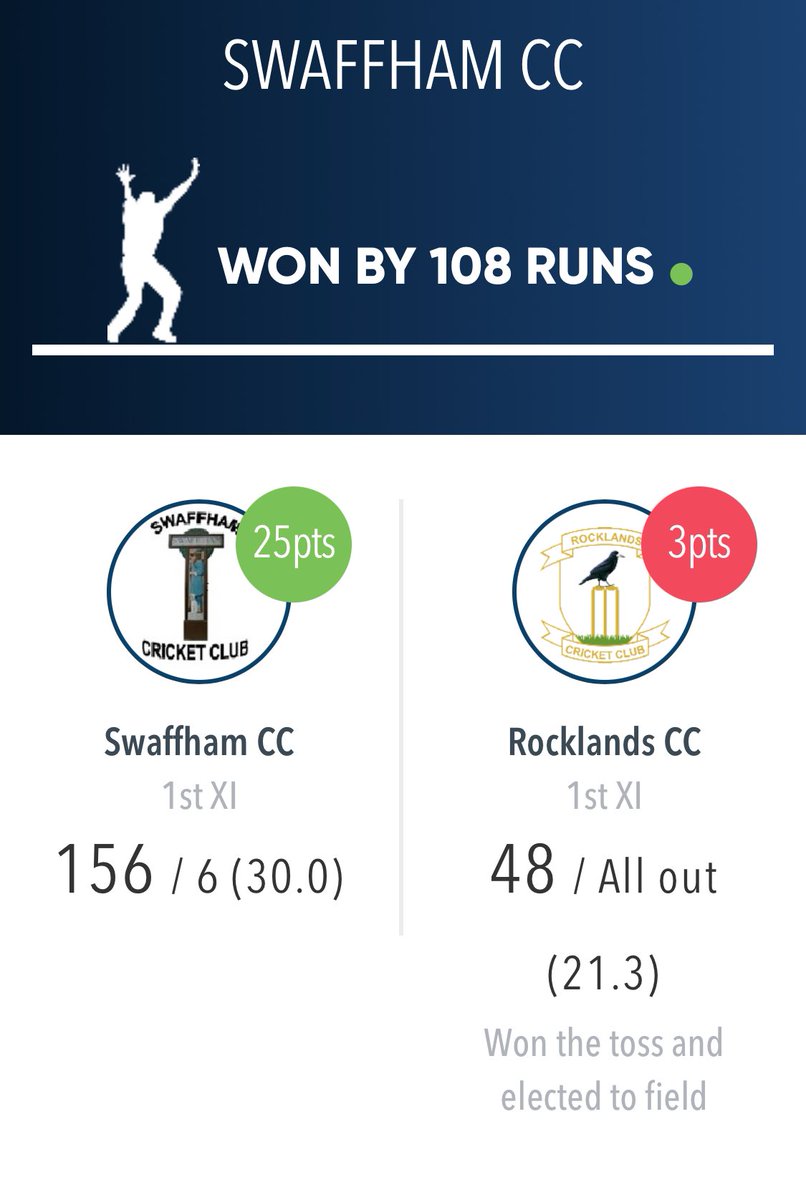 After a shaky start Swaff managed to make it 4 in 4 yesterday! A special partnership from Ryan Bradbury hitting 70 from 68 balls and Curtis Senter 38 from 69 balls. All bowlers with some amazing figures but pick of the bowling is Joe Friend with 6 wickets for 7 runs from 6 overs