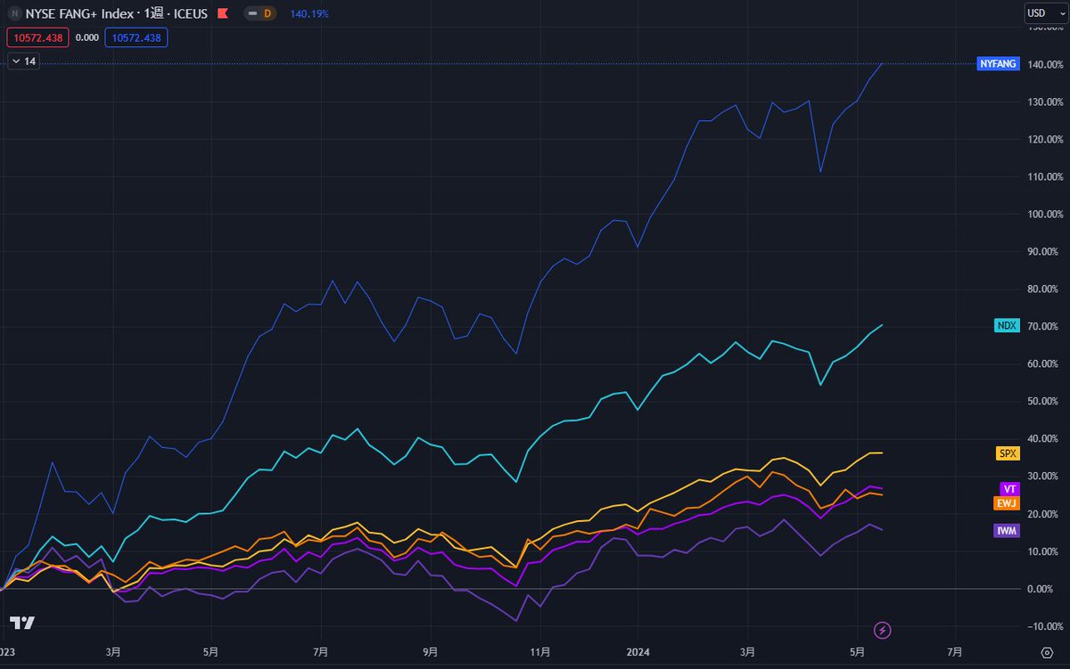 年初来で比較。
FANG+ > NQ100 > S&P500 > オルカン > ドル建て日経 > ラッセル2000

FANG+は下落局面でも下落が穏やかなんよな。大型株だから。