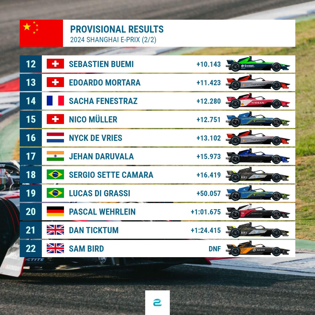 Provisional classification of the #ShanghaiEPrix 🇨🇳 Sunday race: @afelixdacosta wins, @JakeHughesRace on the podium for the first time! 3rd place goes to @natonorman.
#FormulaE #ABBFormulaE