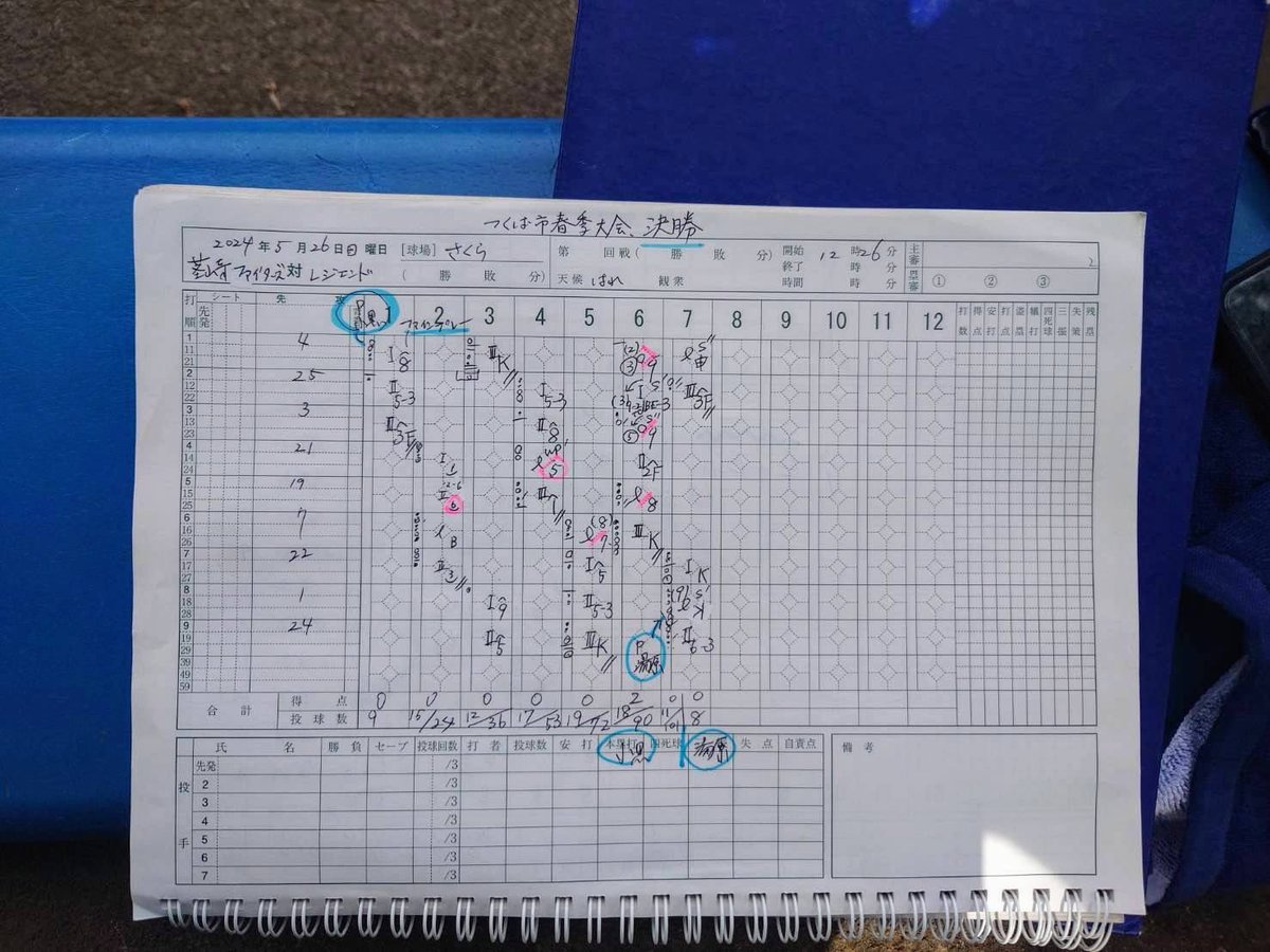 t_legendbc's tweet photo. 【つくば春季大会決勝】
vs茎崎オールドファイターズ様
3-2 ○

P小黒 湯原-C宇野

《ニ》松尾
《本》古谷

初回に3番尾見の内野ゴロの間に先制👏
その後、3回には5番久保田のタイムリーで
追加点、終盤追いつかれるも
最終回に6番古谷の決勝ホームランが飛び出し、春初優勝を飾りました🏆 https://t.co/gEYT8A29ht