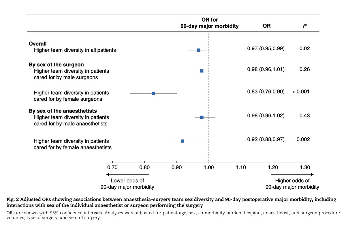 Association between anaesthesia–surgery team sex diversity and major morbidity ➡️ doi.org/10.1093/bjs/zn… In this population-based cohort study of 709 899 patients undergoing major inpatient operations, care in a hospital reaching a critical mass of over 35% female anaesthetists