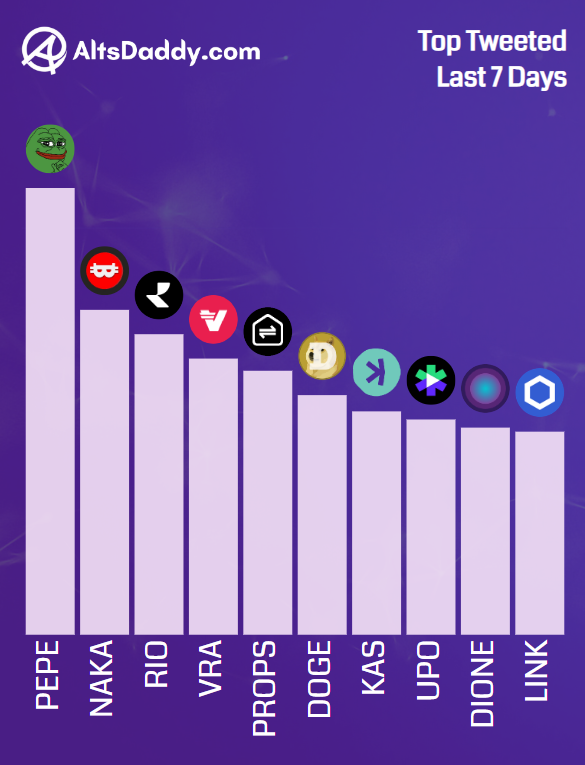 AltsDaddycom's tweet photo. 🏆 Top Tweeted #Altcoins of the Week!

1️⃣  $PEPE
2️⃣  $NAKA
3️⃣  $RIO
4️⃣  $VRA
5️⃣  $PROPS
6️⃣  $DOGE
7️⃣  $KAS
8️⃣  $UPO
9️⃣  $DIONE
🔟  $LINK https://t.co/Zjjwa0XTgz