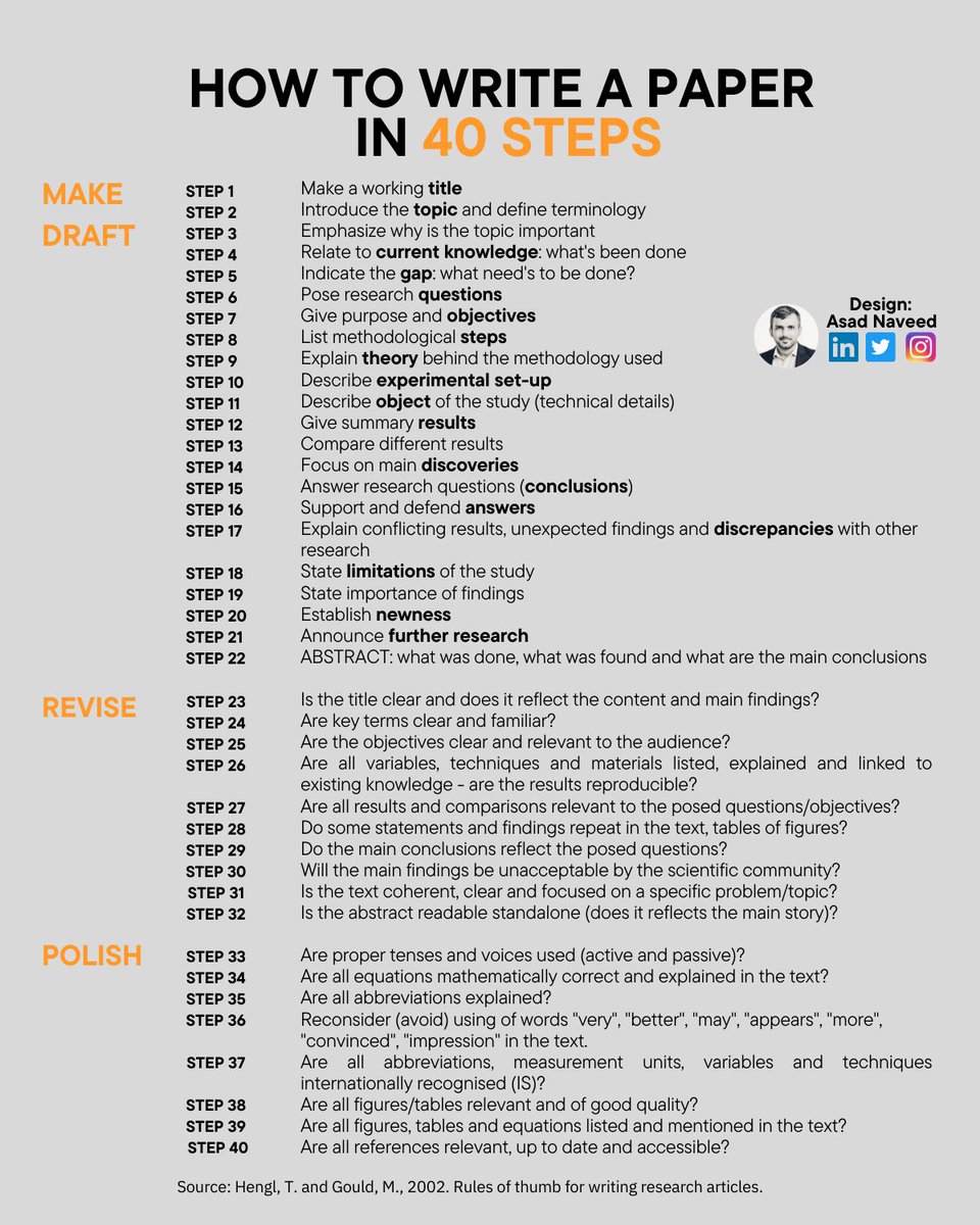 Writing a paper is no small feat! Breaking it down into bite-sized steps makes it achievable. Here's a guide how to write a journal article in 40 steps! Source: buff.ly/2Fd2HLV