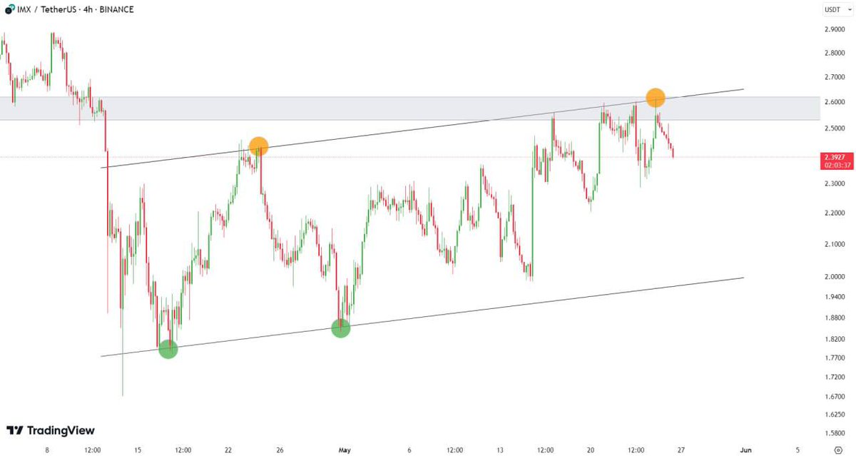 #IMX is forming a head and shoulders pattern in the daily time frame, and an ascending channel has formed in the 4-hour time frame.

The price reached the resistance level of $2.53-$2.62 , but after several attempts, it has not succeeded in breaking the level

#SeductiveSunday