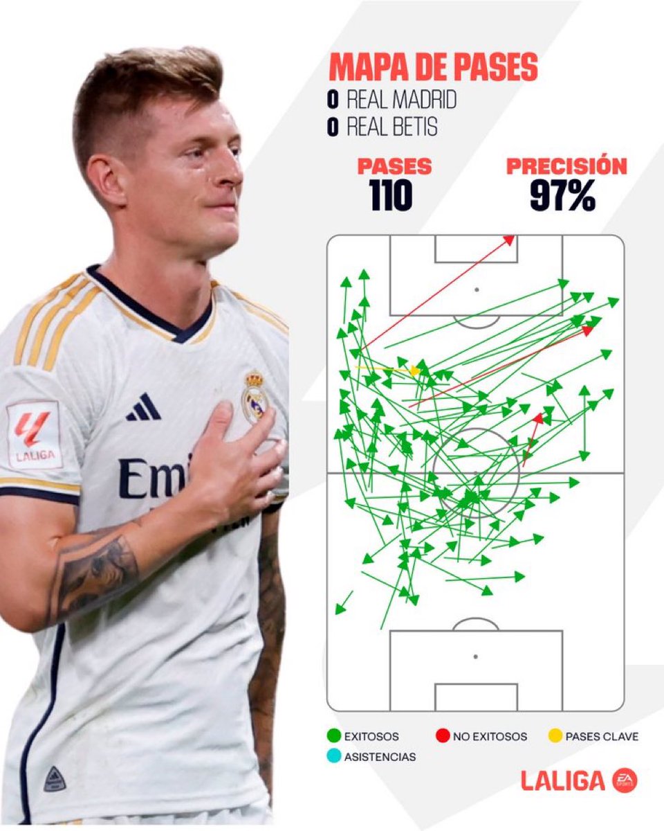 📊 catatan umpan Toni Kroos di laga klub profesional terakhirnya, saat Real Madrid bermain imbang 0-0 vs. Real Betis di Santiago Bernabéu. 😳