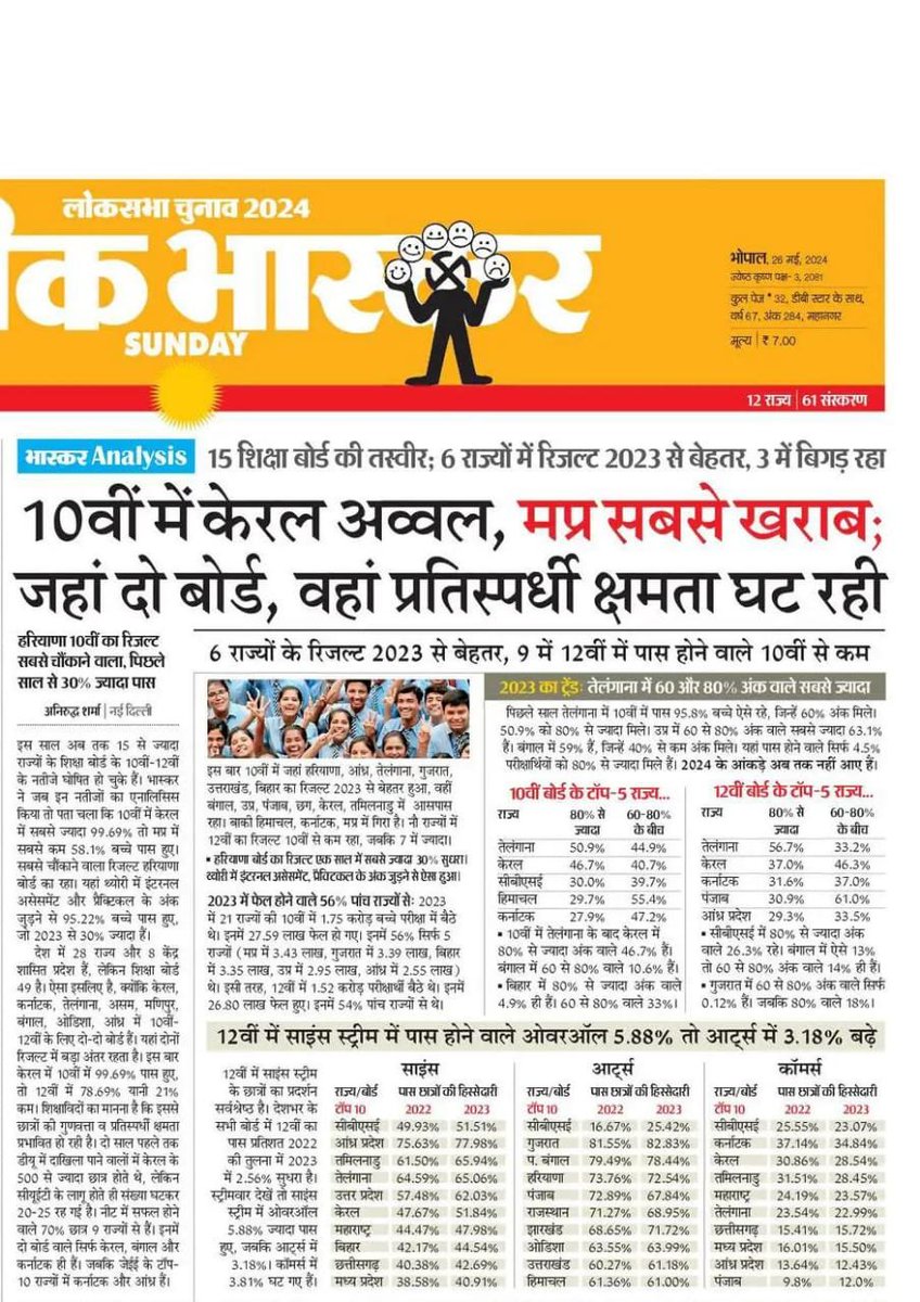 #मध्यप्रदेश शिक्षा व्यवस्था के देश भर में चर्चे है। 
#RTI के तहत जानकारी भी नही देते क्यो दे जब पूरे देश मे सबसे खराब परिणाम आ रहा हैंतो?
#मप्र_वर्ग1_शिक्षक_2023_पद_बढ़ाओ 
#shame_on_mp_Education_Department
<a href="/DrMohanYadav51/">Dr Mohan Yadav</a> <a href="/udaypratapmp/">Uday Pratap Singh</a> <a href="/schooledump/">School Education Department, MP</a> 
<a href="/MPYuvaShakti/">|| MP Yuva Shakti ||</a> <a href="/NEYU4INDIA/">NEYU || National Educated Youth Union</a>