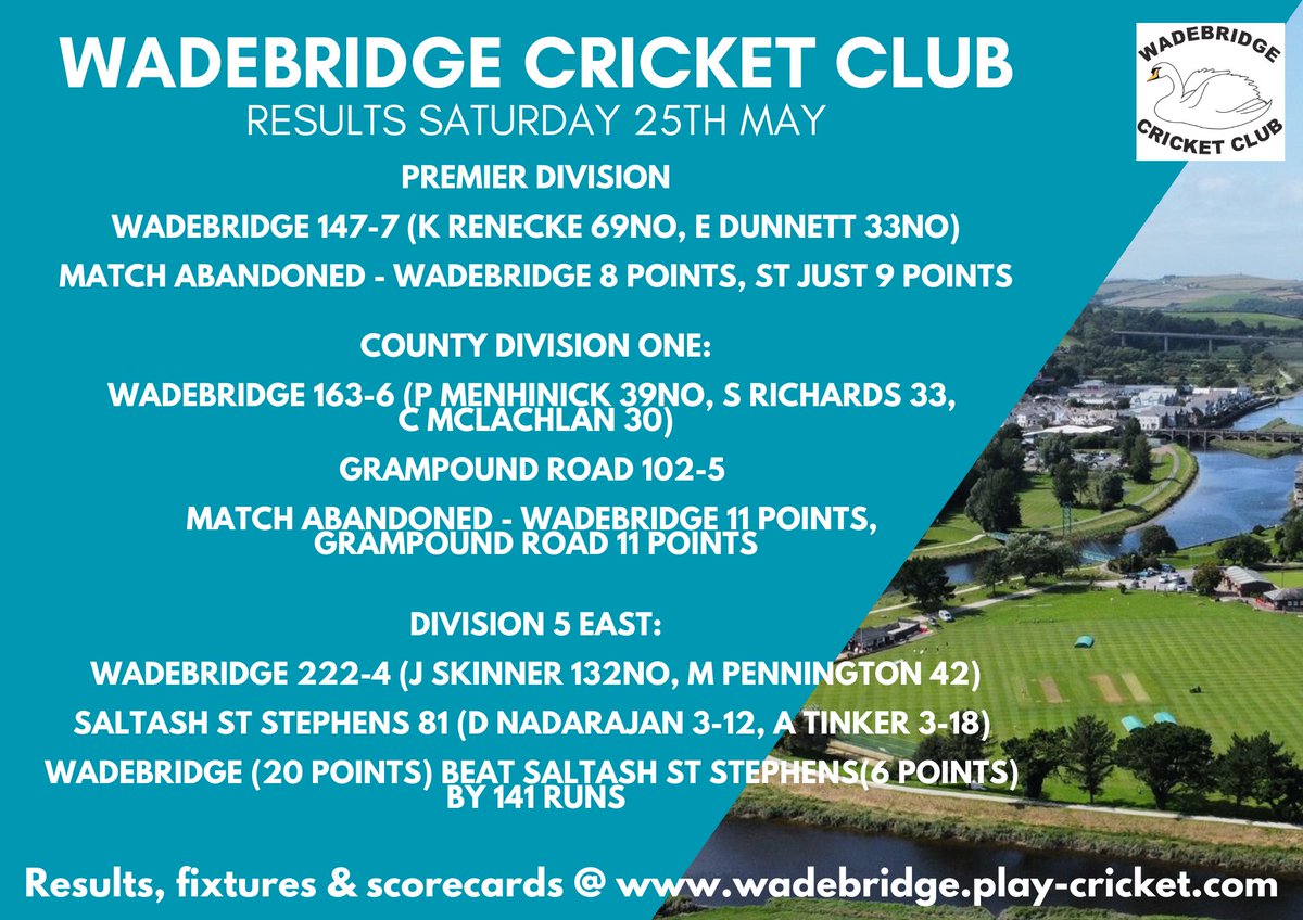 wadebridge_cc's tweet image. Yesterday's results saw a pair of abandonments for the 1sts and 2nds with a Joe Skinner inspired 3rds carrying on their great form, Mr Cricket carrying his bat for an unbeaten 132. 

There is more action tomorrow as the 2nd team take on Paul at The Riverside.

🦢🏏