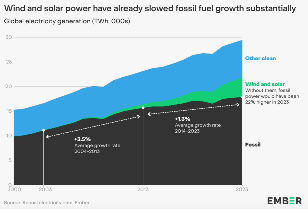 【世界全体の電源構成概要（〜2023年）】 近年の風力・太陽光の急増により、 化石燃料の増加率が、 年3.5%（2004年→2013年）から 年1.3％（2014年→2023年）に減少。 引き続き、化石燃料が主力電源。 ember-climate.org/app/uploads/20…