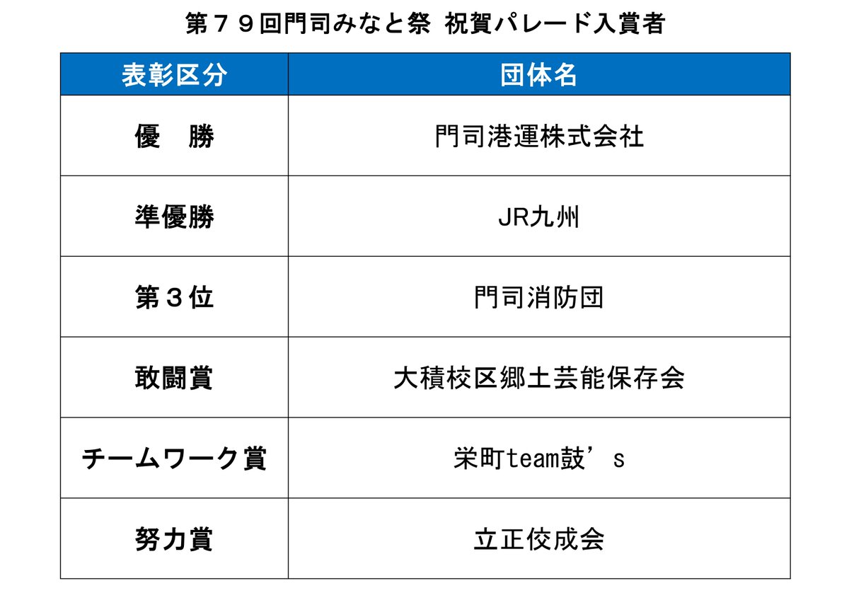 第79回門司みなと祭祝賀パレード入賞団体決定しました！！
入賞されました団体の皆さんおめでとうございます😆