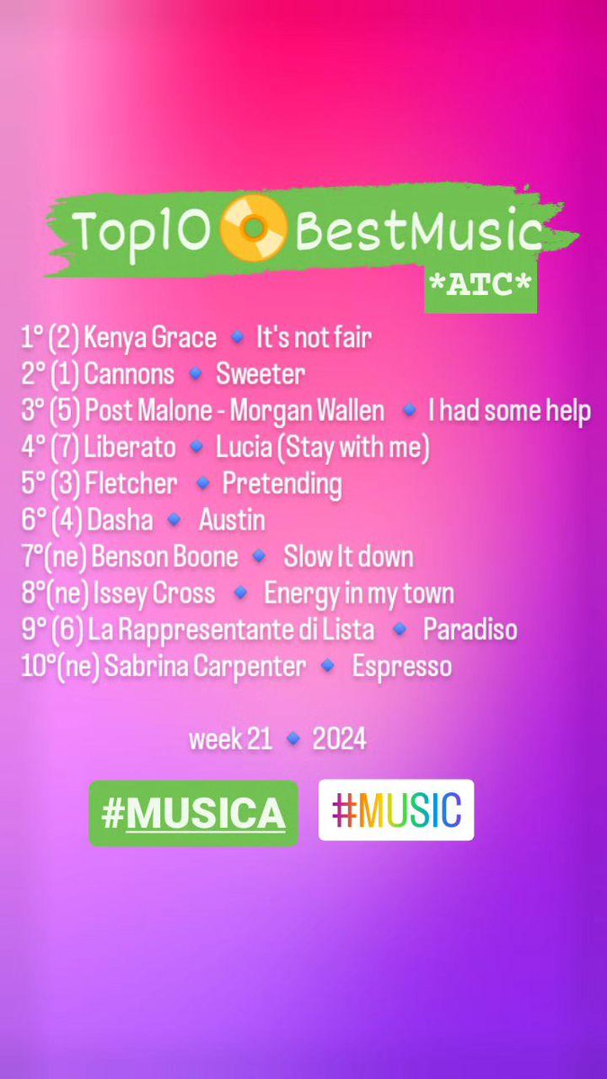 Top10📀BestMusic*ATC* week21 #26maggio
#Musica #Music #Top10 #charts #classifica #radio #tv #video #airplay
#kenyagrace #cannons #postmalone #morganwallen #liberato #fletcher #dasha #bensonboone #isseycross #larappresentantedilista #sabrinacarpenter #playlist