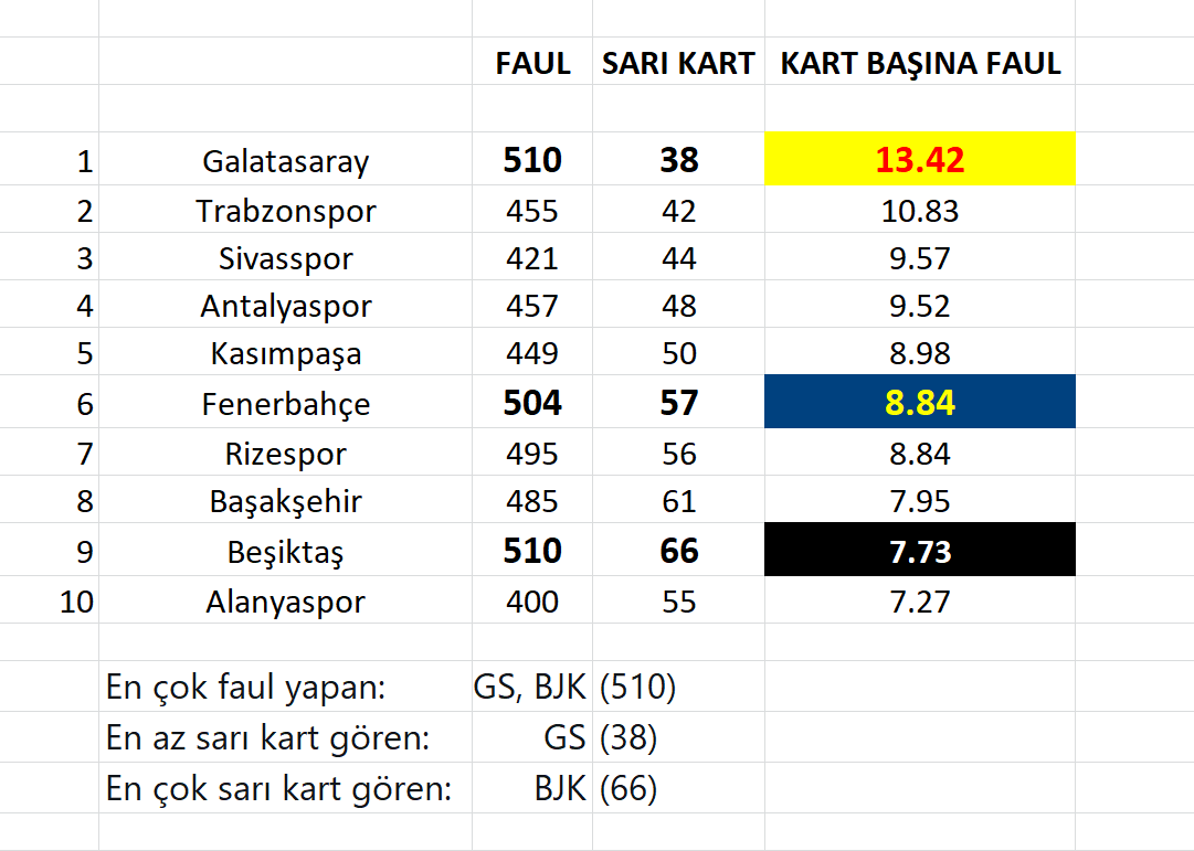 Fenerli_Gaucho's tweet photo. 9) Beşiktaş ile GS aynı sayıda faul yapmasına ragmen; Beşiktaş 66, GS 38 sarı kart görüyorsa bu ligin sportif gerçekliği falan yoktur, olamaz.

GS hariç ilk 10'daki diğer takımlar ortalama 8.8 faulde bir sarı kart görüyorken bu standart GS'ye uygulanmıyor, uygulanamıyor.