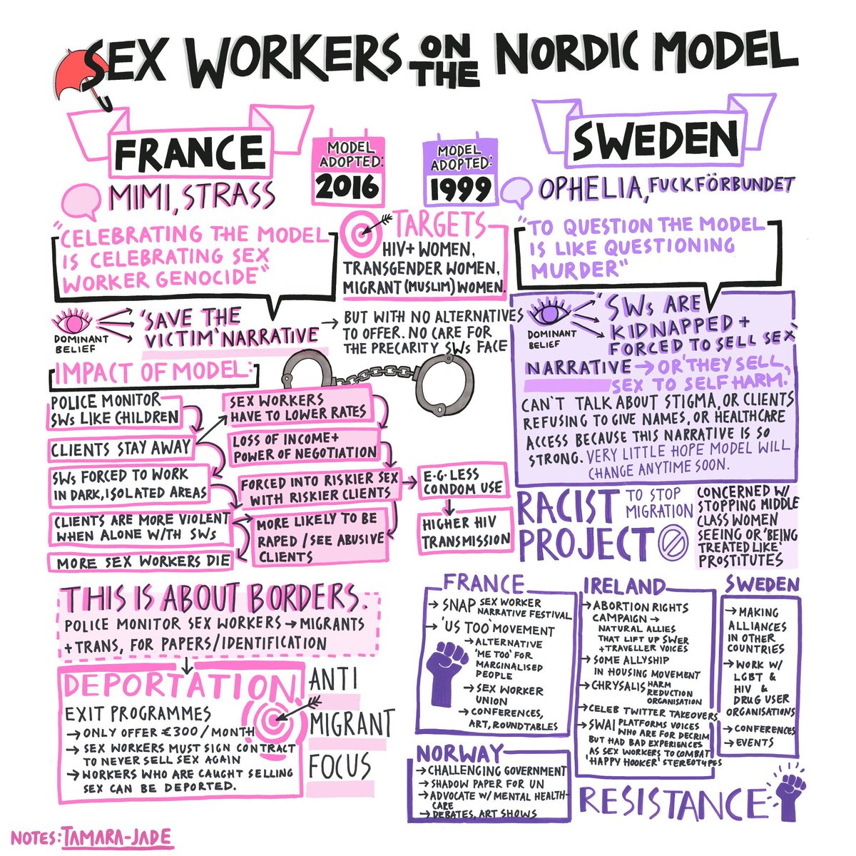 Brilliant snapshot of the Nordic Model and the impacts. Thank you @SexWorkHive and Tamara-Jade for these. I used these in a presentation in Ireland recently to demonstrate how the NM impacts infectious diseases and reluctance of sex workers to disclose and seek equitable care.