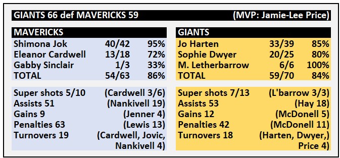 #SSN2024 #MAVvGIA #FirstNationsRound Stats from Giants' win over Mavericks which gets them off the bottom of the ladder.