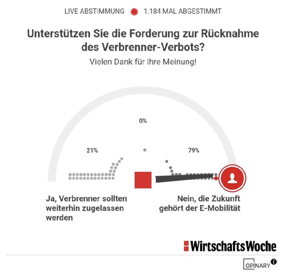 Schlimmer Verdacht: Wurde auch diese Umfrage der WirtschaftsWoche zur Rücknahme des Verbrenner-Aus von Schwerkriminellen manipuliert? #Linnemann, die deutsche Fachkraft für die Verurteilung von Meinungsäußerungen, die nicht in die CDU-Welt passen, wird sich zeitnah äußern.