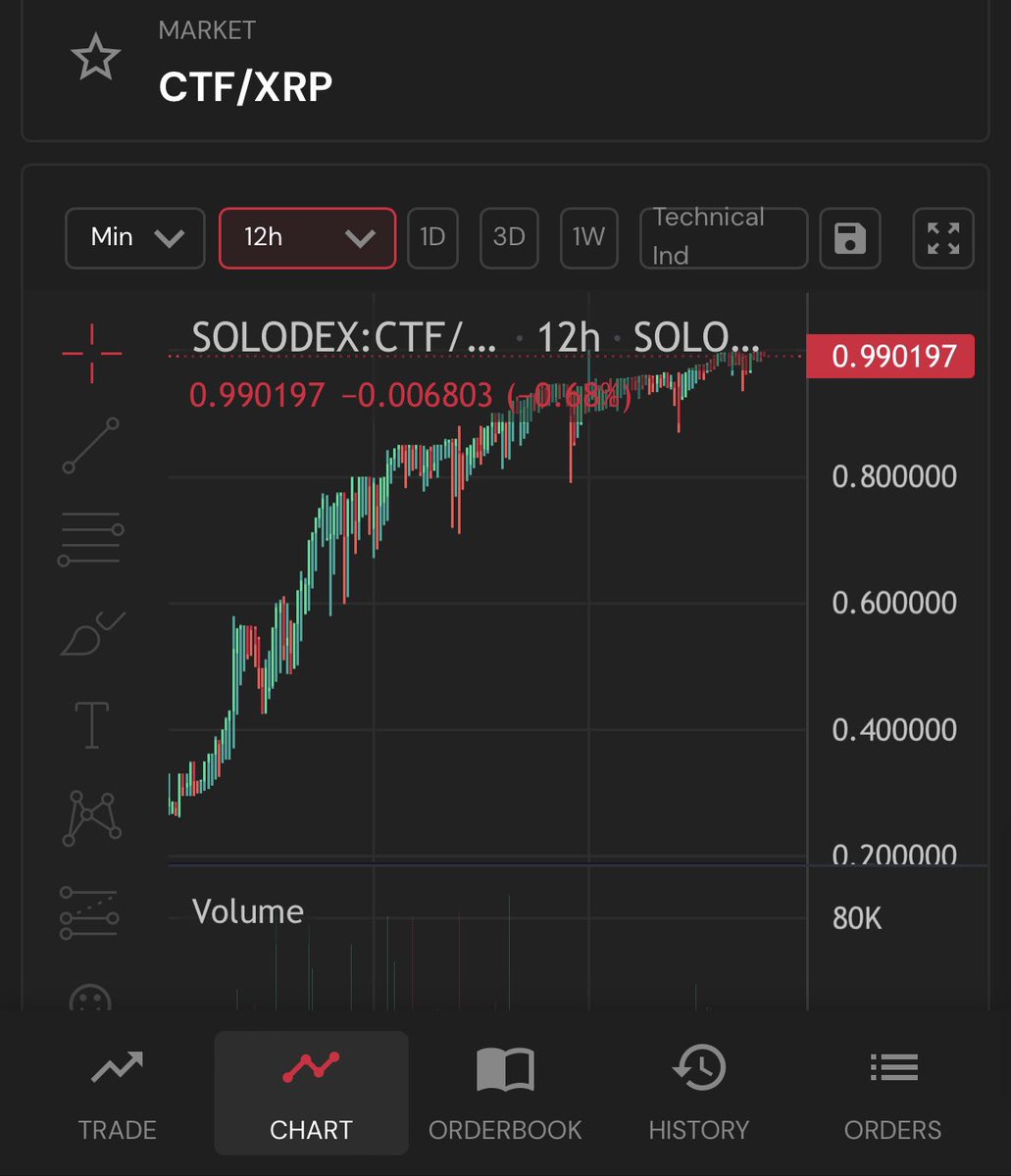 CTF IS ON THE WAY TO NEW HIGHS! 📈

It’s the top DeFi token on the #XRPL ‼️

CTF token could be looking at a jump from 0.99XRP to 374.25XRP per token with a market cap of only $10 billion dollars! Now imagine the kind of money that will flow onto XRPL after that ETF!

We could be