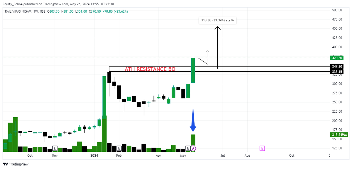 TOP 6 BREAKOUT STOCKS 📈

These Breakout Stocks Have  15-20% Upside Potential🚀📈

(Bookmark It)🔖
(A THREAD)🧵1/6 ⏬👇

1⃣ RVNL

#Stockmarketindia #RVNL