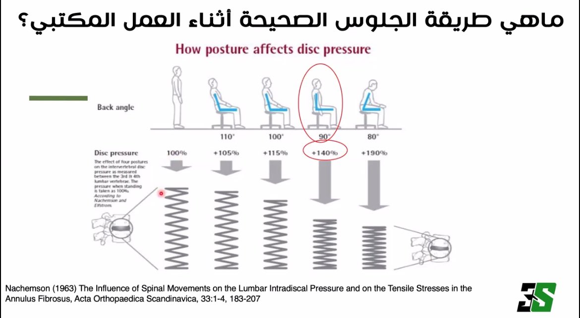 إجلس  على الكرسي منتصباً بزاوية 90 

❌ ❌ ❌ 

هذه النصيحة تكاد تكون أكثر النصائح الدارجة 
على ألسن الناس وحتى بعض الأطباء

في محاضرة ليلة البارحة مع المستشار 
م. علوي الماجد <a href="/almajidalawi/">علوي الماجد | Alawi Almajid</a> 
تعلمنا ان ذلك خطأ ،
فالجلوس  أمام  المكتب وأنت منتصب بزاوية 90 يزيد الضغط على أسفل الظهر