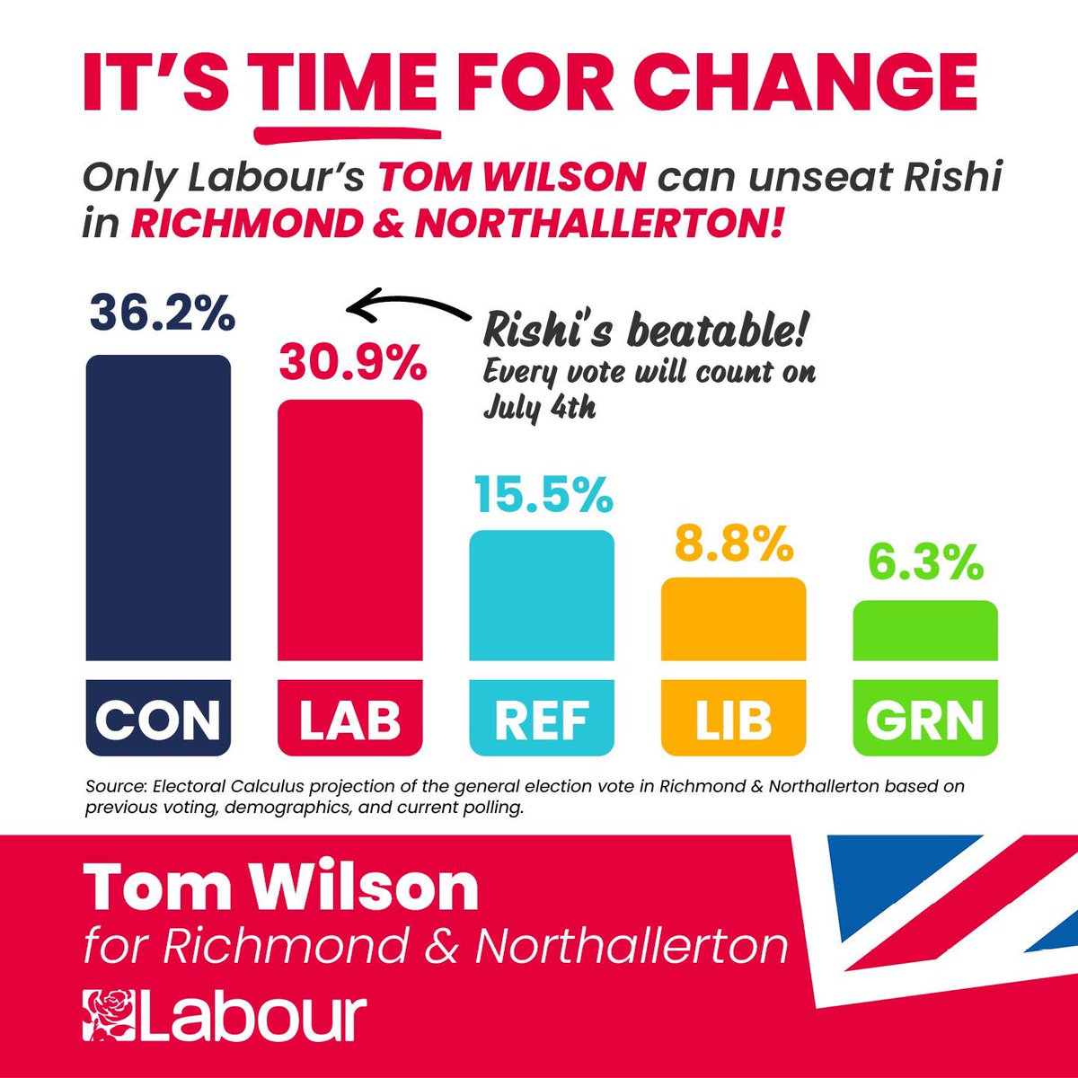 Having won the North Yorkshire mayoralty in May, Labour is raring to go and I'm running to provide a real, credible choice for voters in Richmond and Northallerton. 🌊 To crack down on sewage dumping in the Swale 🏥 To rescue our NHS 📈 To get Britain growing again #VoteLabour