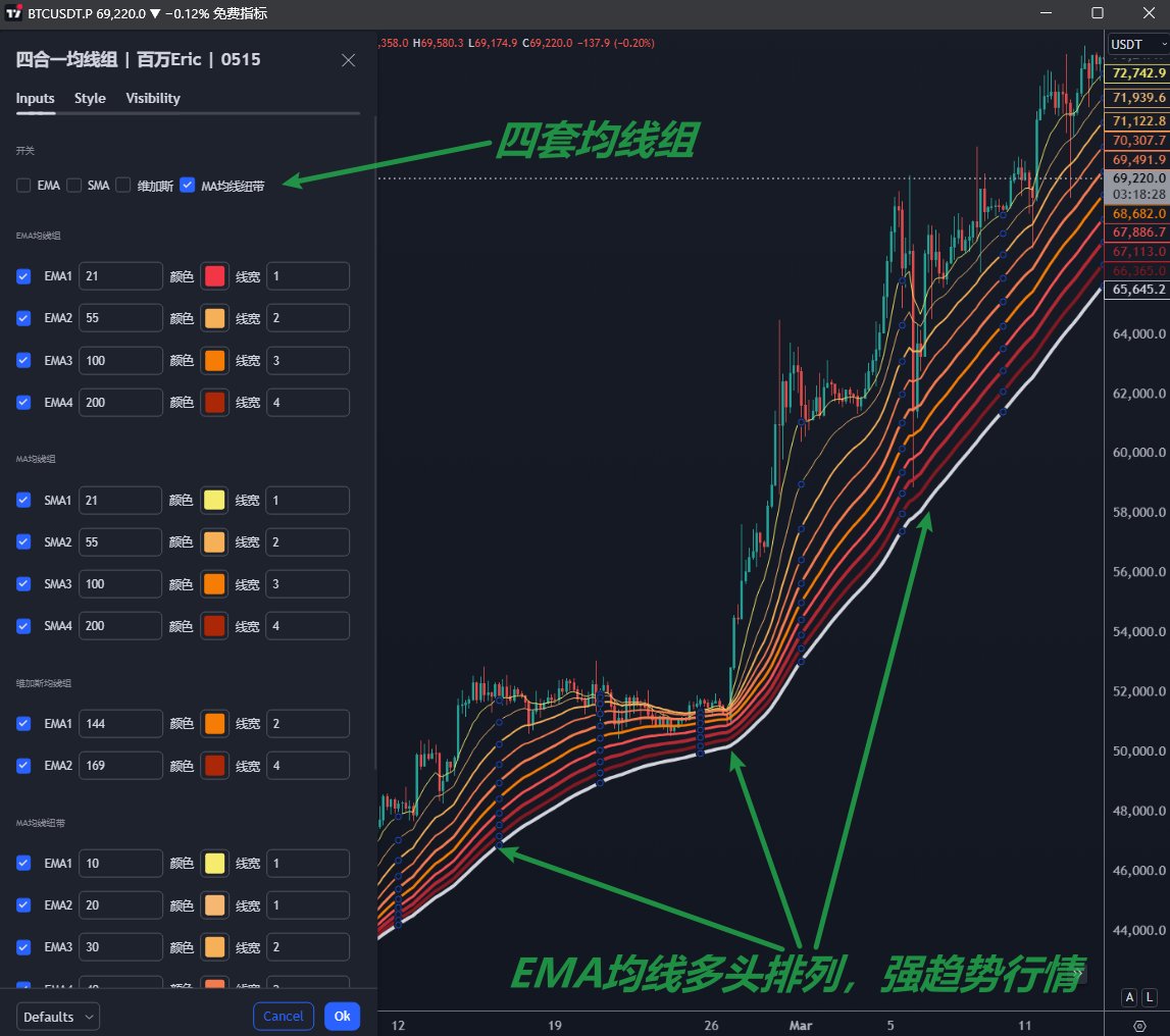 🚀 免费四合一均线组指标上线啦！ 🚀 大家好，我在TradingView上推出了一款全新的免费技术指标——四合一均线组，囊括了四种均线组，助你交易更高效！  📊 指标包含： 1. EMA均线组：EMA20，50，100，200 2. MA均线组：MA20，50，100，200 3.  维加斯通道均线组：144，169 4 ...