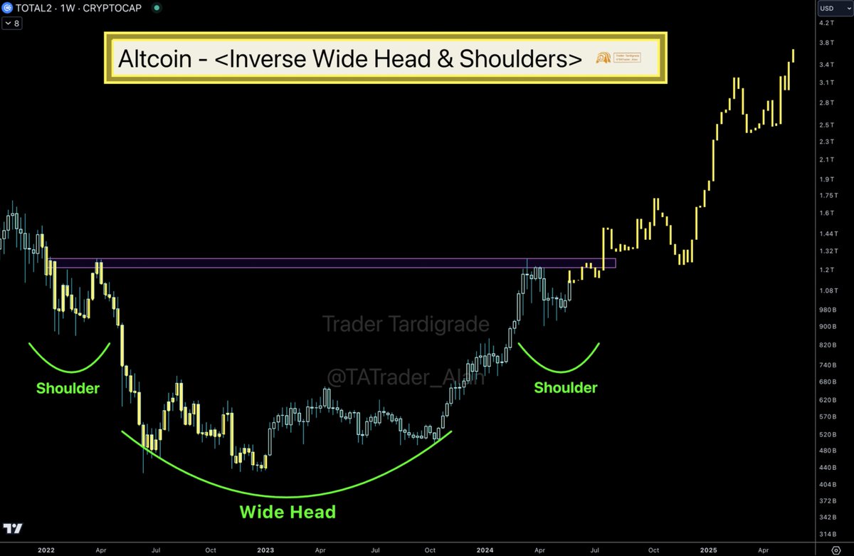 Altcoin market will surge 3x if $Total2 (Crypto Total Market Cap excluding # Bitcoin) breakout this inverse Head & Shoulders Pattern. We are now at the  end of the right shoulder. It is