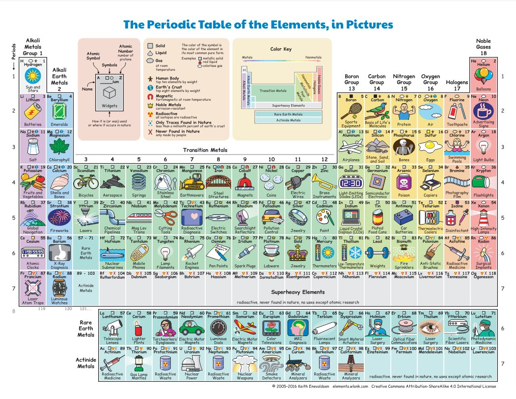 This interactive periodic table from designer Keith Enevoldsen puts the elements in the context of their uses [source, ri-res and pdf: elements.wlonk.com]