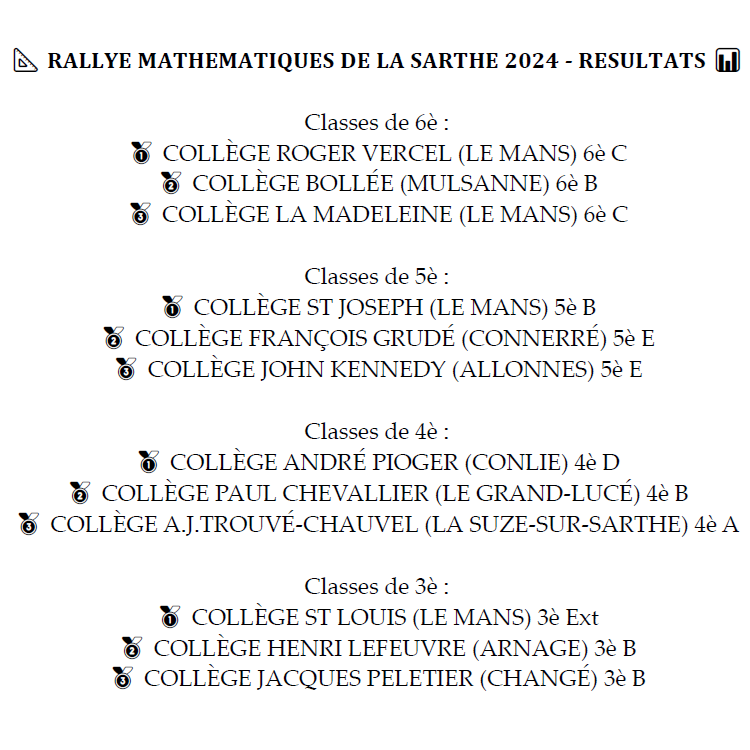 RallyeMath72's tweet image. 📐 𝐅𝐈𝐍𝐀𝐋𝐄 𝐑𝐀𝐋𝐋𝐘𝐄 𝟐𝟎𝟐𝟒 - 𝐑𝐄𝐒𝐔𝐋𝐓𝐀𝐓𝐒 📊

Bravo 👏 aux classes victorieuses de cette édition 2024 :

6è :
🏆 COLLÈGE R.VERCEL (LE MANS) 6èC
5è :
🏆 COLLÈGE ST-JOSEPH (LE MANS) 5èB
4è :
🏆 COLLÈGE A.PIOGER (CONLIE) 4èD
3è :
🏆 COLLÈGE ST-LOUIS (LE MANS) 3èExt