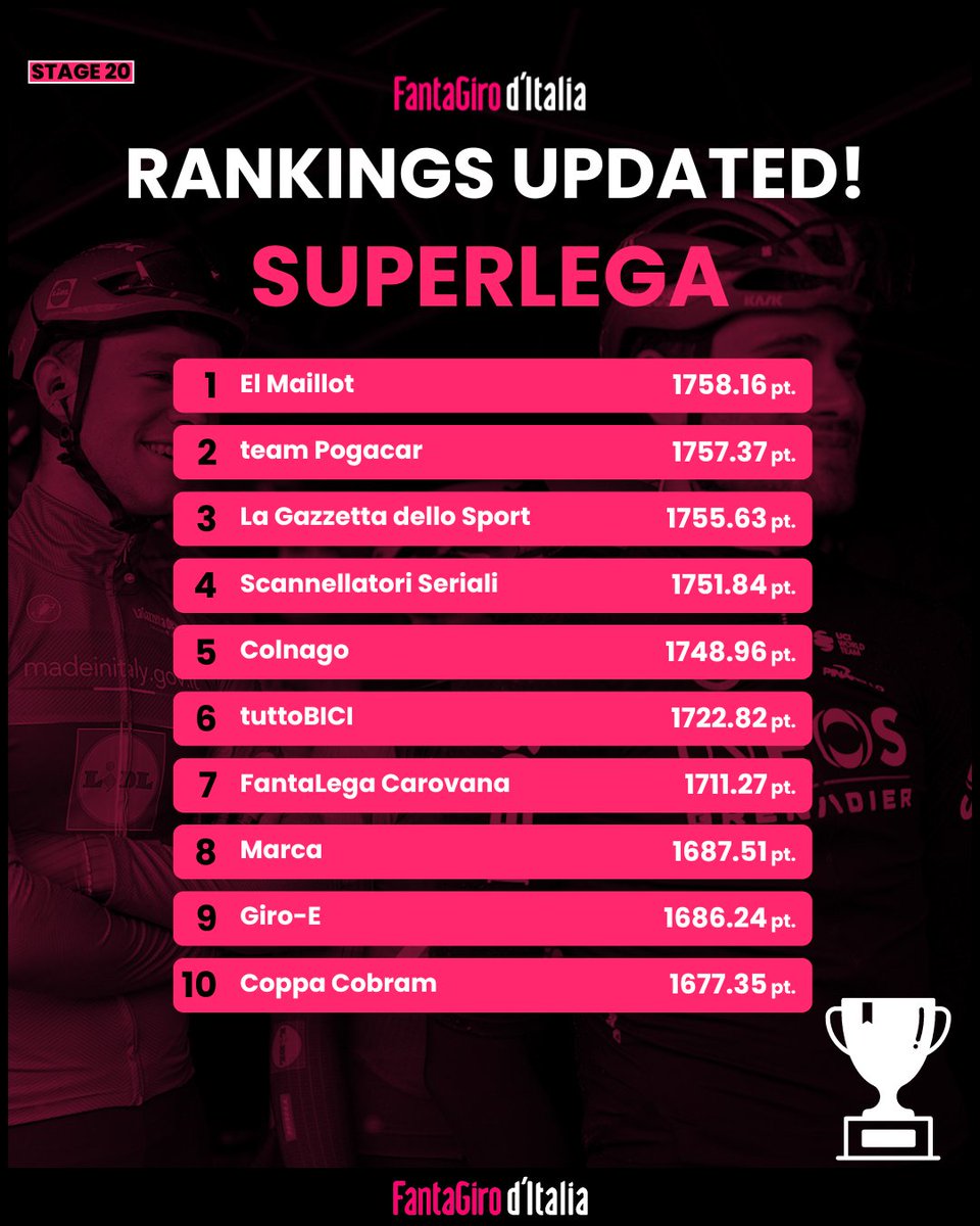 🇮🇹 Classifiche aggiornate dopo la Tappa 20
🇬🇧 Rankings updated after Stage 20

#fantagiroditalia #fantagiro #GirodItalia #rankings