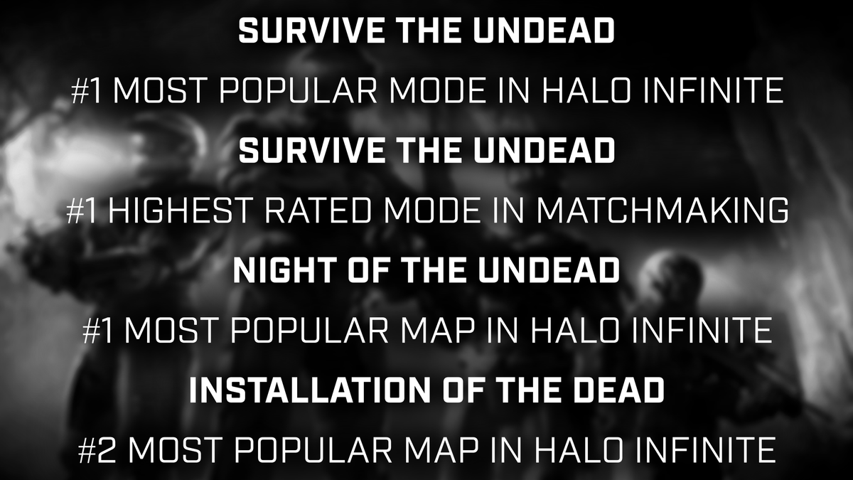 TheForgeFalcons's tweet photo. Survive The Undead | Milestones

We couldn't be happier with the performance of Survive The Undead in Matchmaking, it has been an astounding success. Current issues aside, we really hope players are seriously enjoying it! 

Here are the milestones as of May 26, 2024: https://t.co/xVFDB6Kyzp