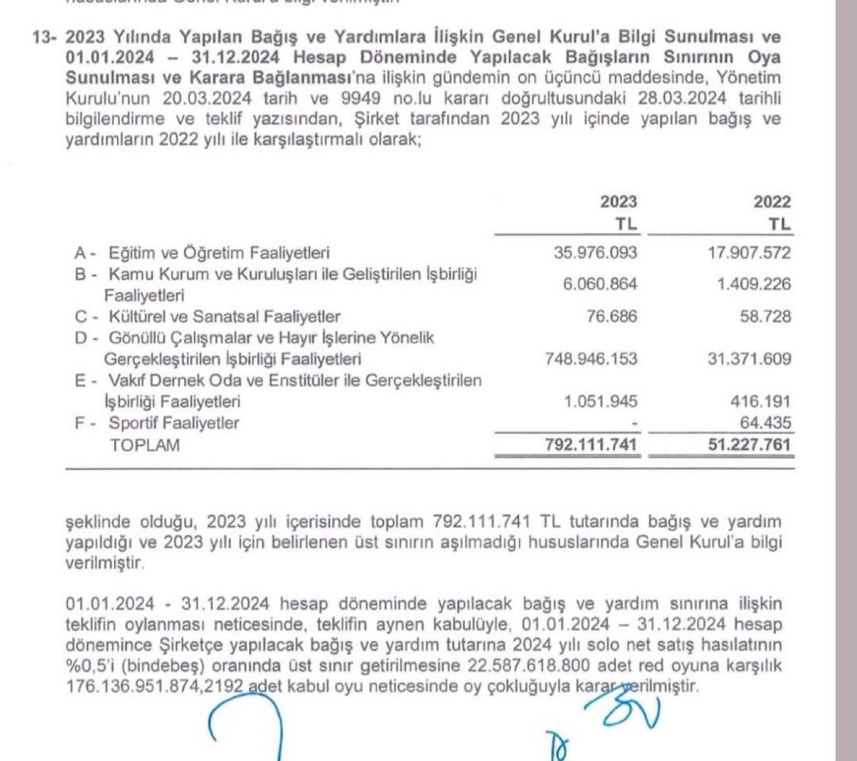 NihatYl95494877's tweet photo. #OYAKBİZİMDİR 749 milyon bağış nerelere yapıldı???    Makbuzları ile açıklanmalıdır
#oyak #Oyakistifa @CHPMuratBakan @nowhaber @temadankara @TesudMerkez https://t.co/OxJKzHGexn