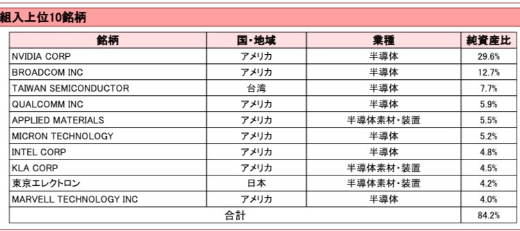 アクティブ投資信託だけど野村世界半導体はすごい投信だと思う

2009年から開始して設定来+1500%以上のリターン

組入銘柄もNVDAとAVGOを固めてAMATとMUを上位に持ってきてる所も非常に僕好み

致し方ないけど信託報酬1.65%で売却に0.3%かかるのがネック

これの手数料は抑えた投信が出てほしいな